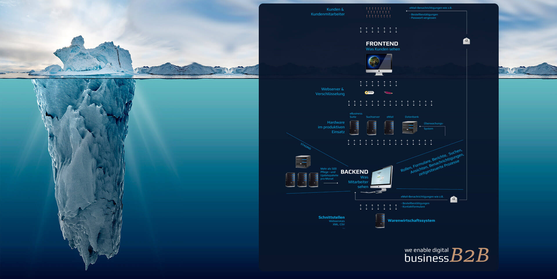 B2B E Business GUNZ Schaubild