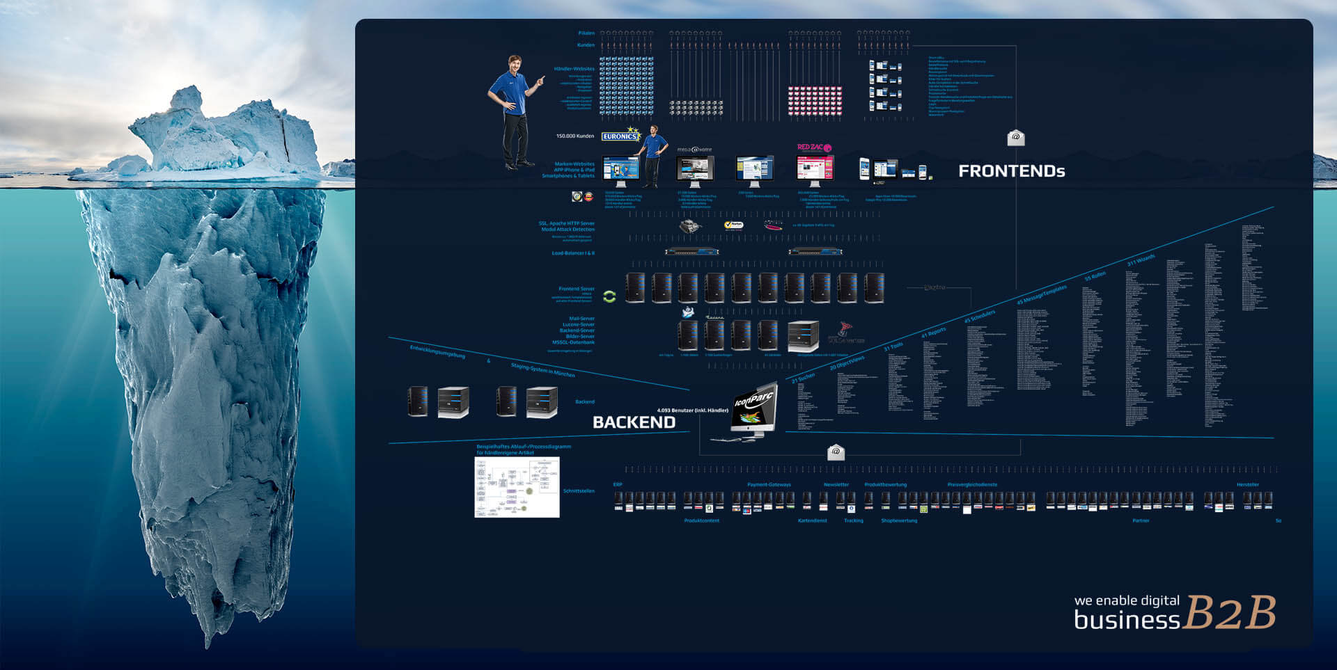 Multi Store E Business EURONICS Schaubild