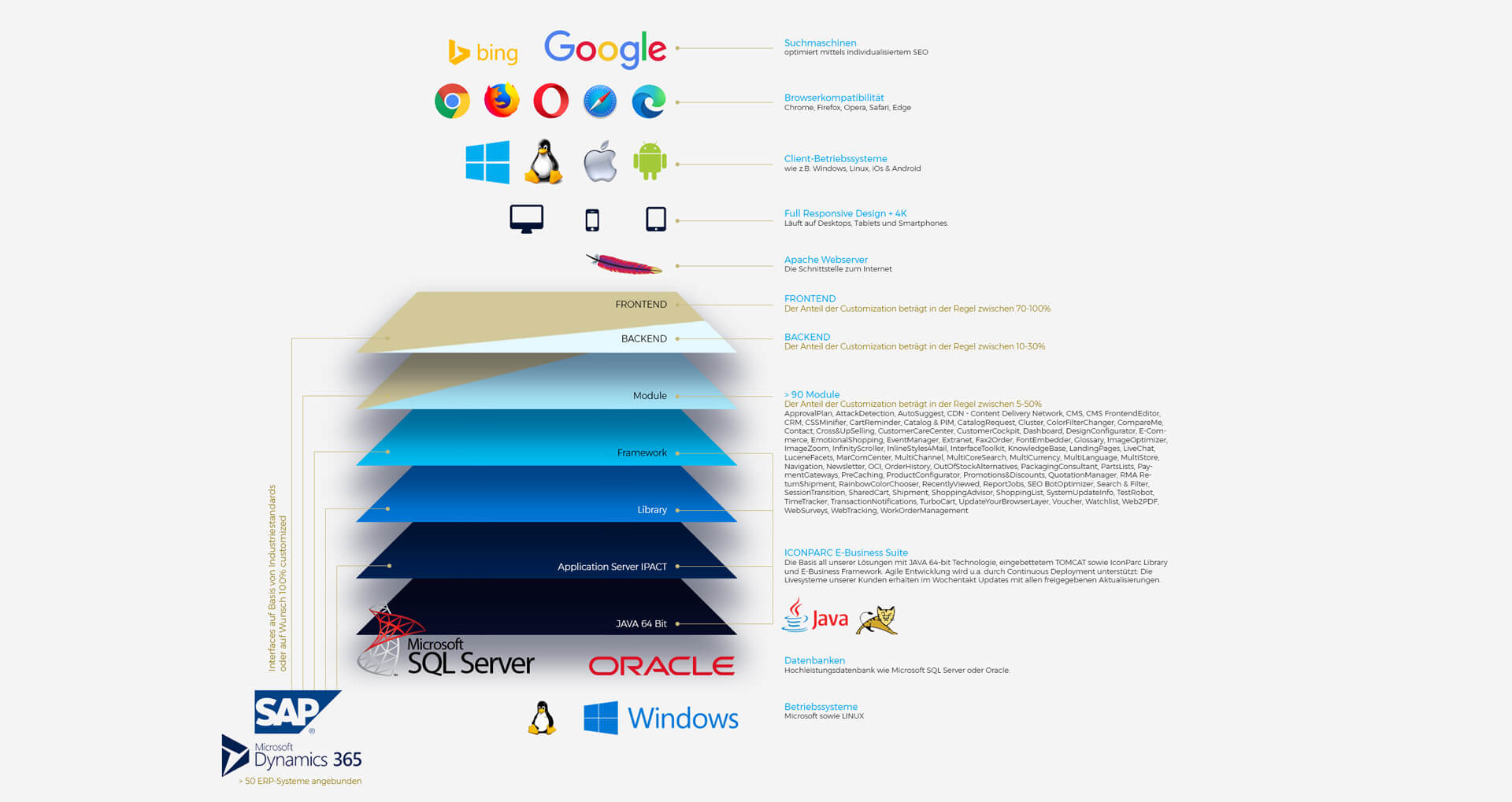 ICONPARC B2B E Business Suite Layer Architektur