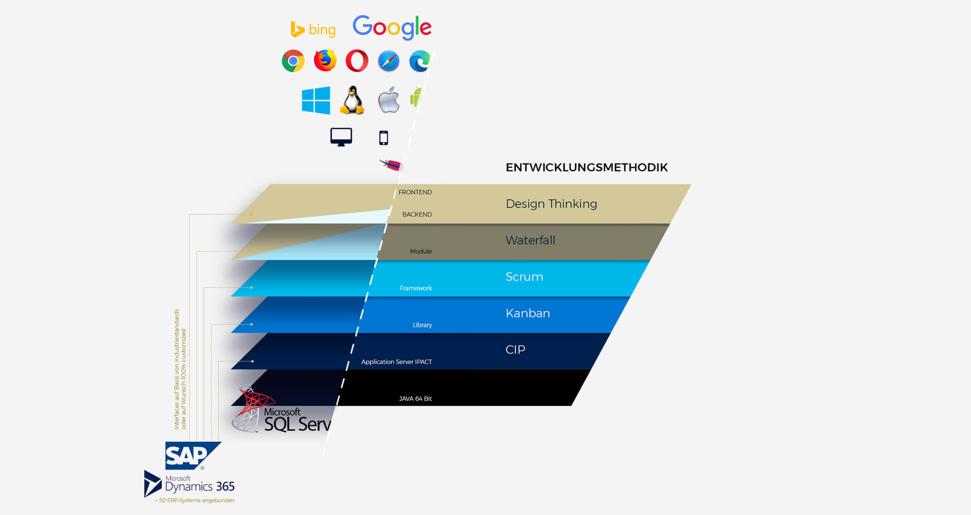Software Entwicklungsmethodik by ICONPARC