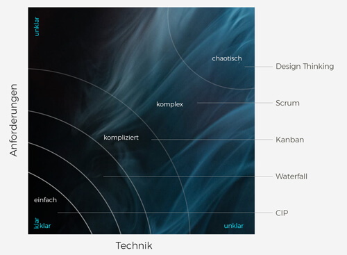 Software Stacey Matrix E Business B2B ICONPARC