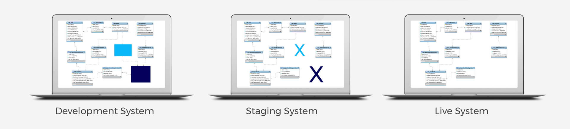 E Business B2B Datenbank Migration Step1