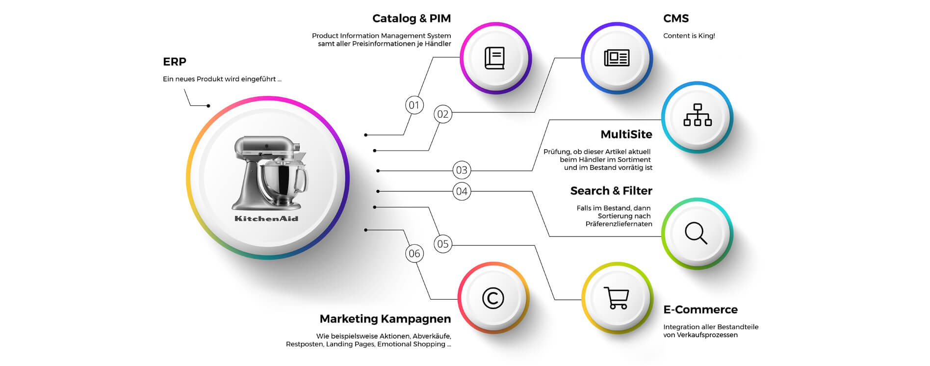 E Business Modul CMS Always Connected