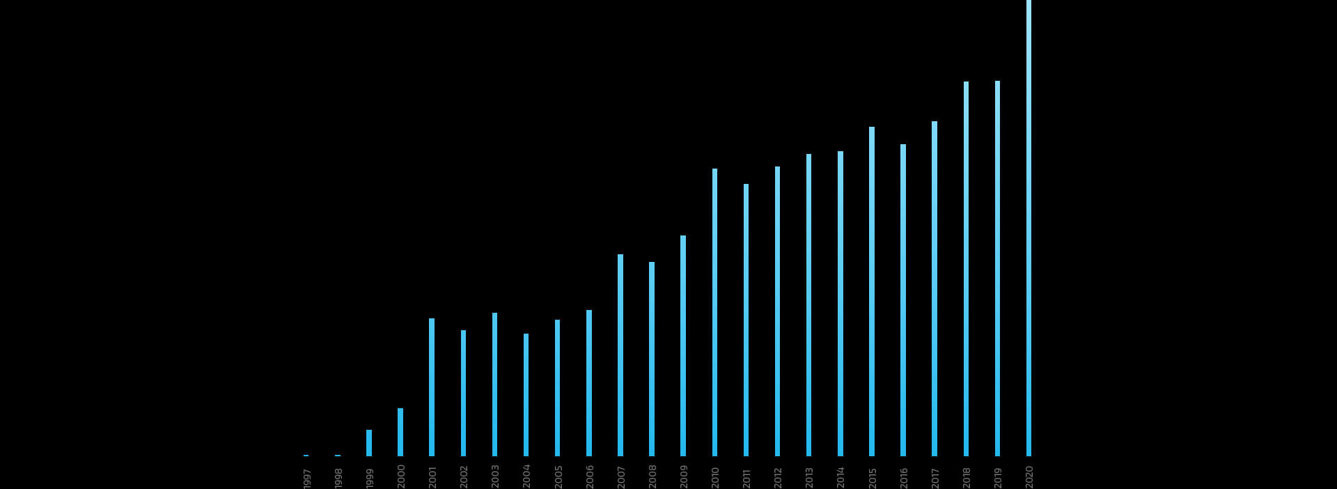 ICONPARC Sales Performance